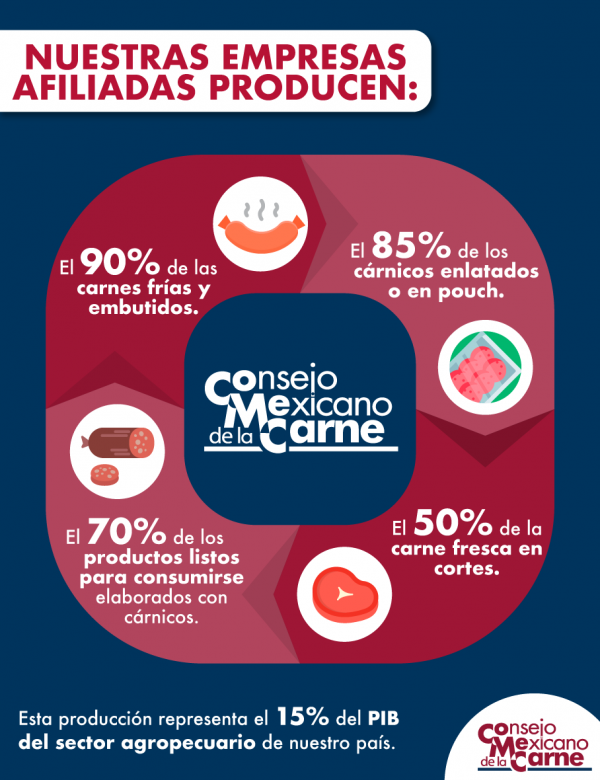 Infograf A Nuestras Empresas Afiliadas Producen Consejo Mexicano De