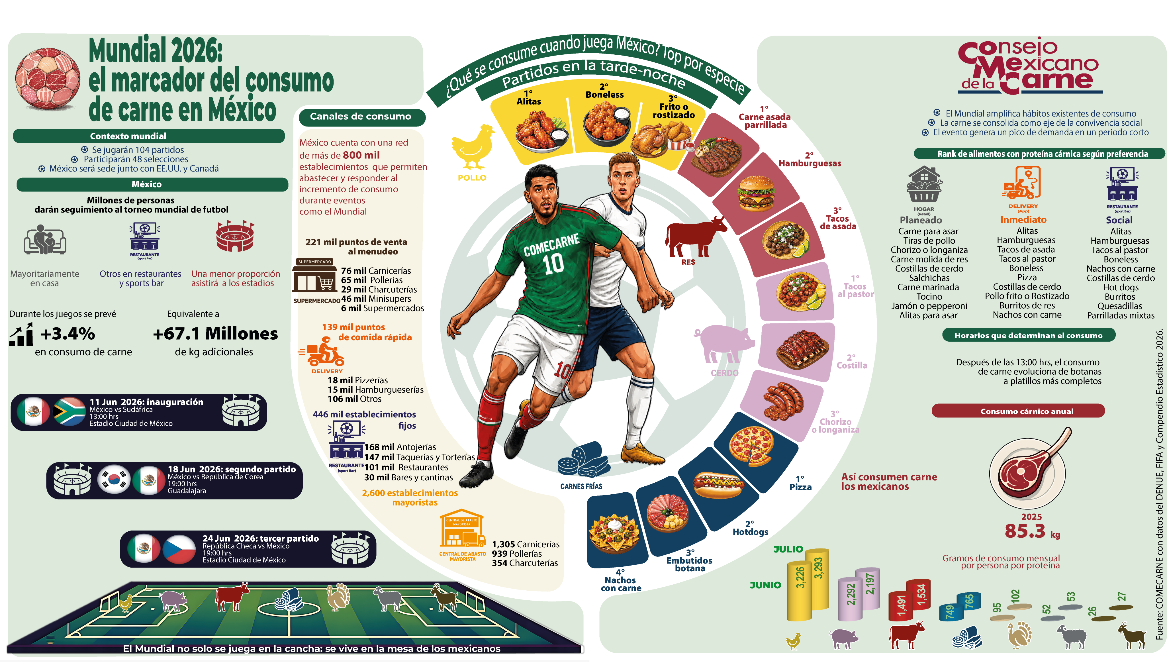 Mundial 2026: el marcador del consumo de carne en México