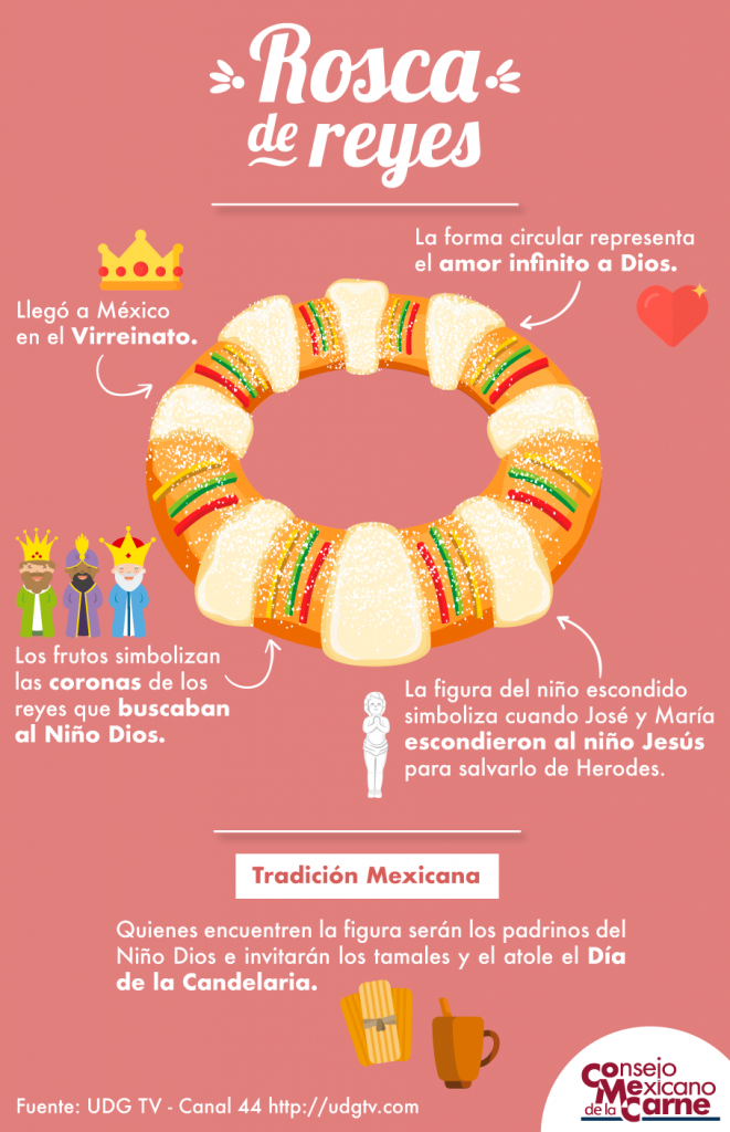 Infografía Rosca de Reyes Consejo Mexicano de la Carne